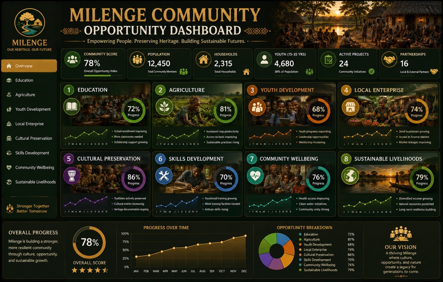 Milenge community opportunity dashboard and future development